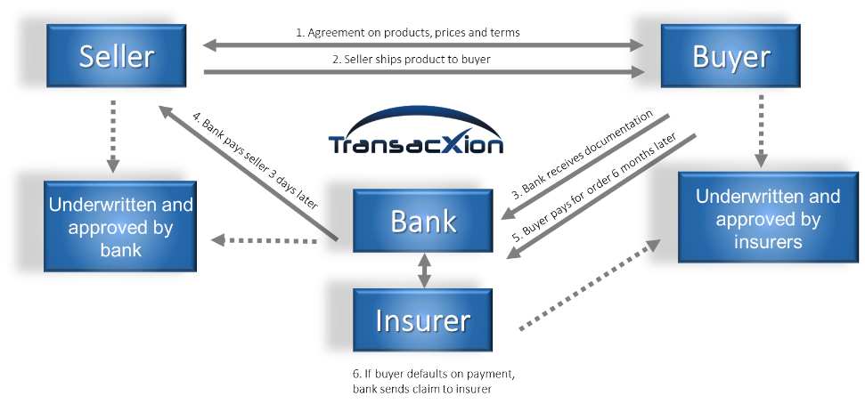 Automated Financing